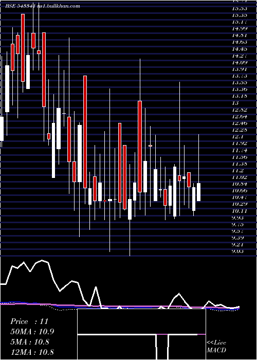  weekly chart Sharpline