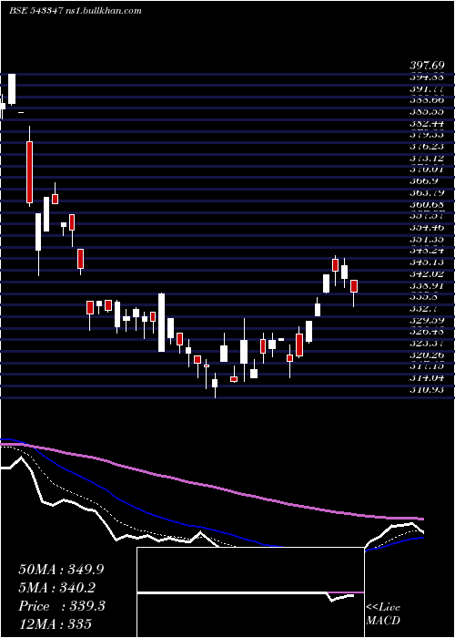  Daily chart Axistecetf