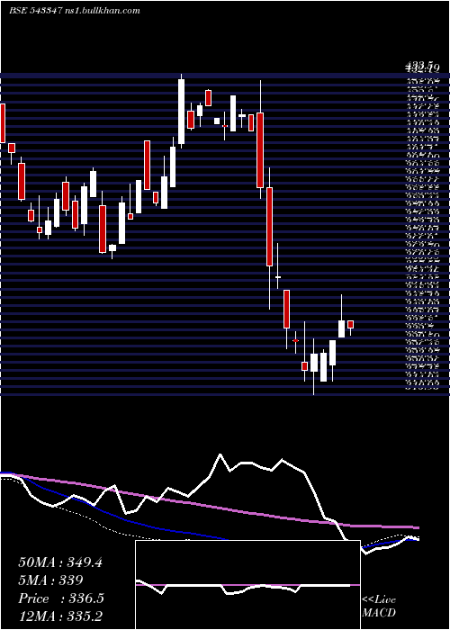  weekly chart Axistecetf