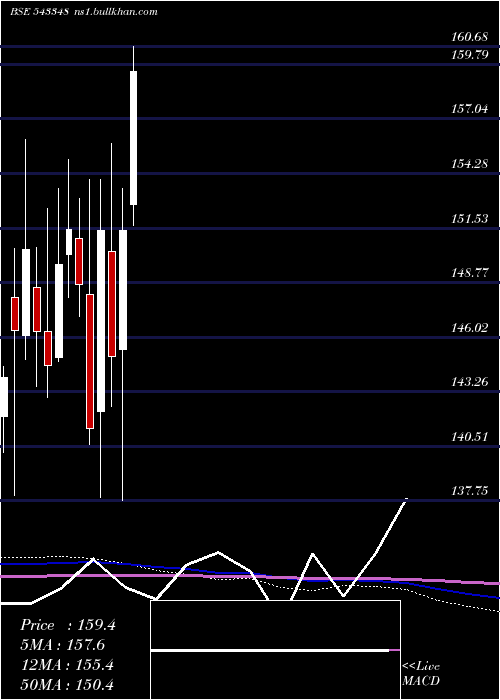 monthly chart Axishetf