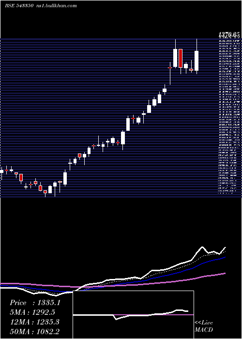  Daily chart Vijaya