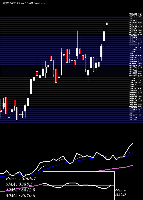  Daily chart Sansera