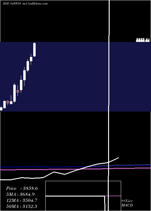  monthly chart Sansera