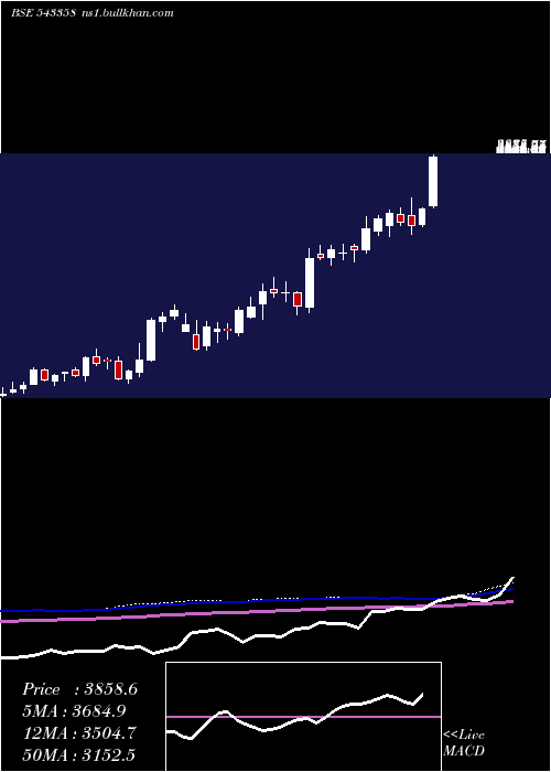  weekly chart Sansera