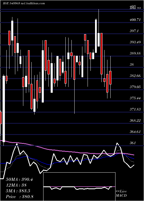  Daily chart Prevest