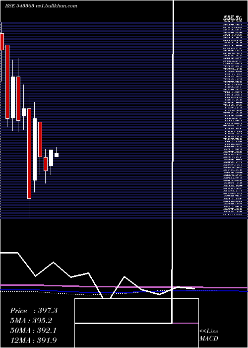  monthly chart Prevest
