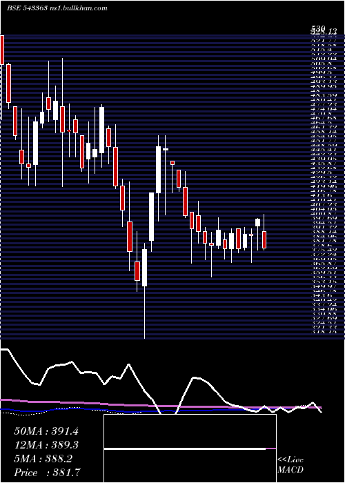  weekly chart Prevest