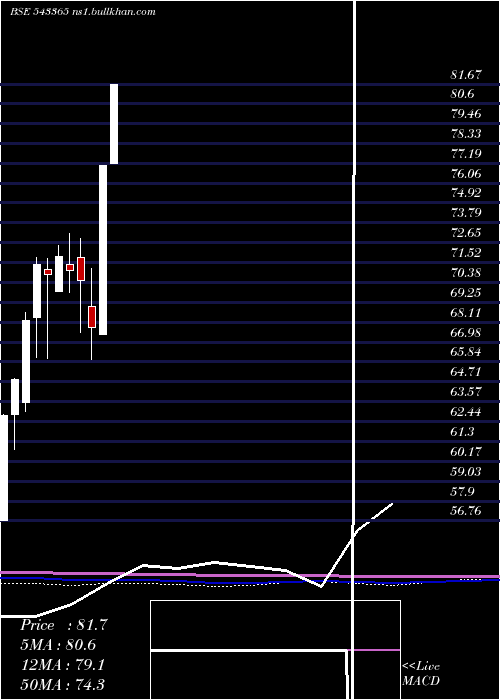  monthly chart Masptop50