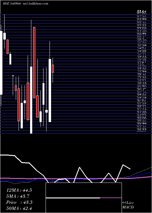  monthly chart Sbli