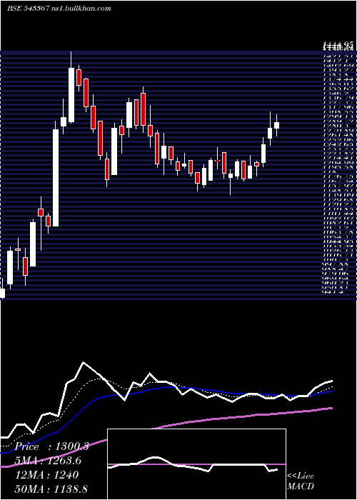  Daily chart Paras