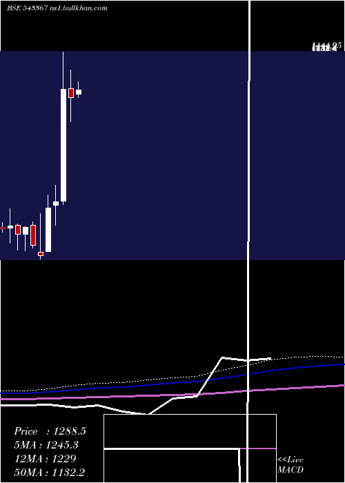 monthly chart Paras