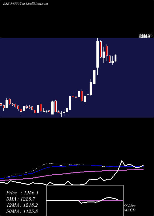  weekly chart Paras