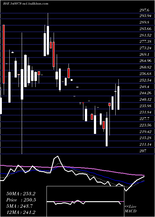  Daily chart Svrl