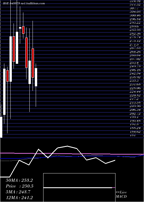  monthly chart Svrl