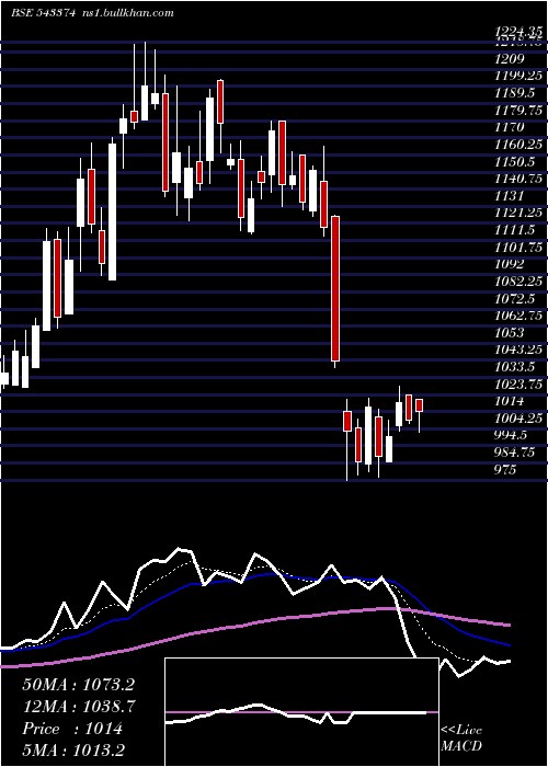  Daily chart Abslamc