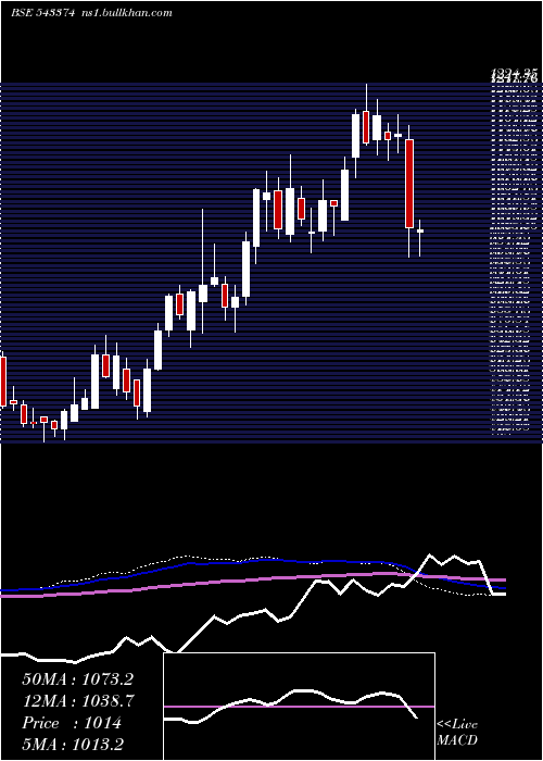  weekly chart Abslamc
