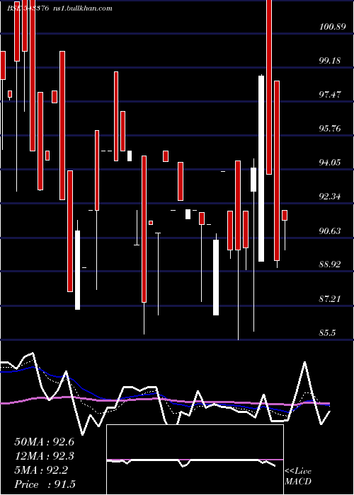  Daily chart Samor