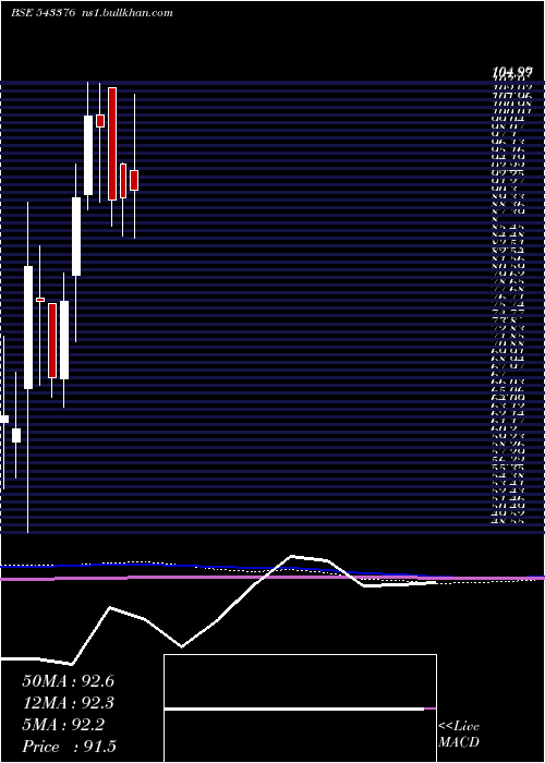 monthly chart Samor