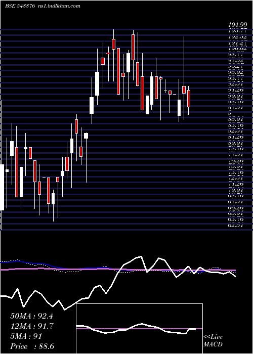  weekly chart Samor