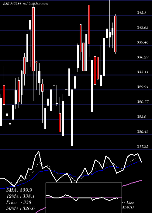  Daily chart Nykaa