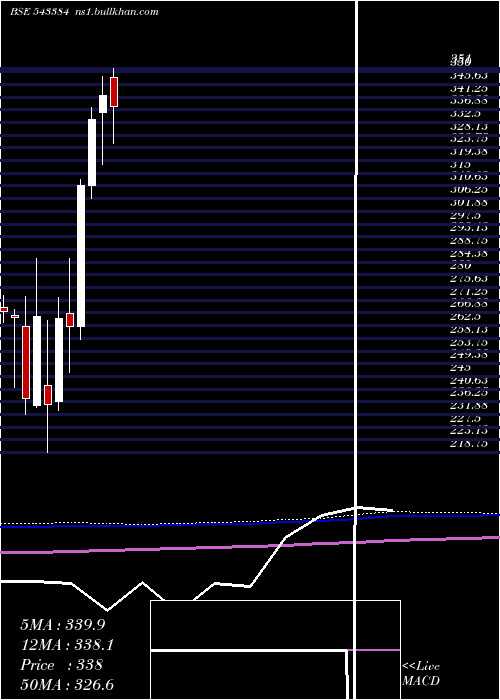  monthly chart Nykaa