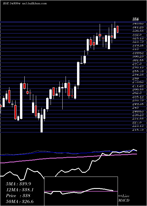  weekly chart Nykaa