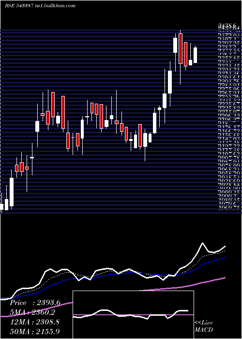  Daily chart Sjs