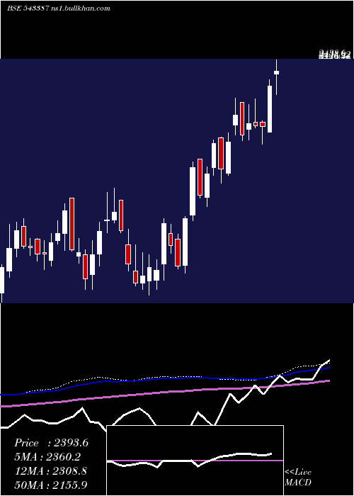  weekly chart Sjs