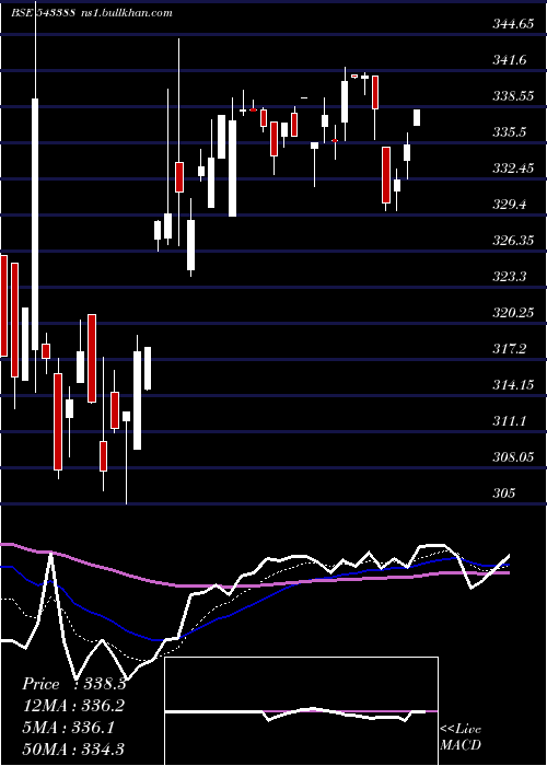  Daily chart Dspnewetf