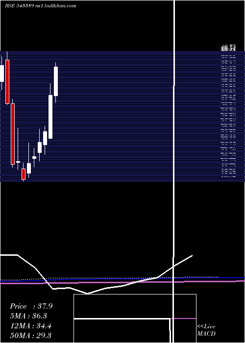  monthly chart Sigachi