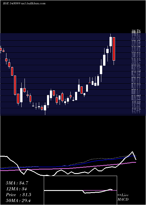  weekly chart Sigachi