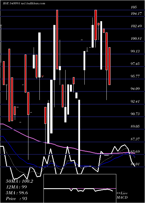  Daily chart Sgfrl