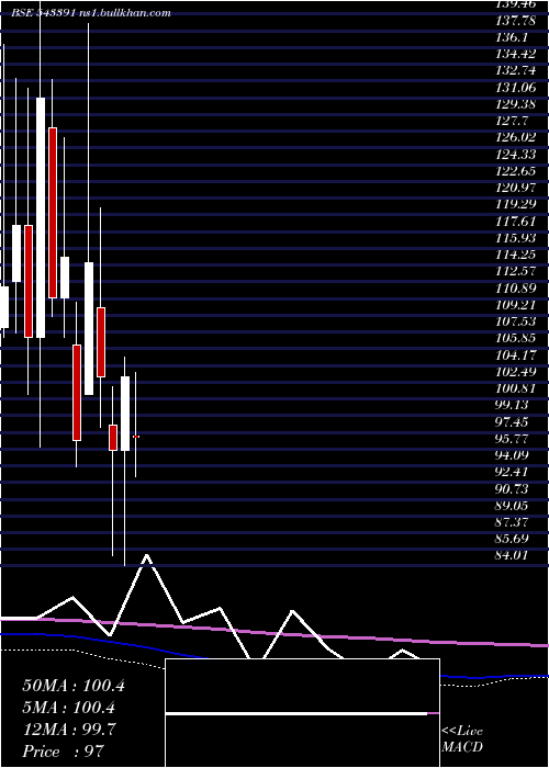 monthly chart Sgfrl