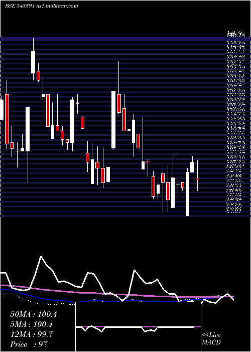  weekly chart Sgfrl
