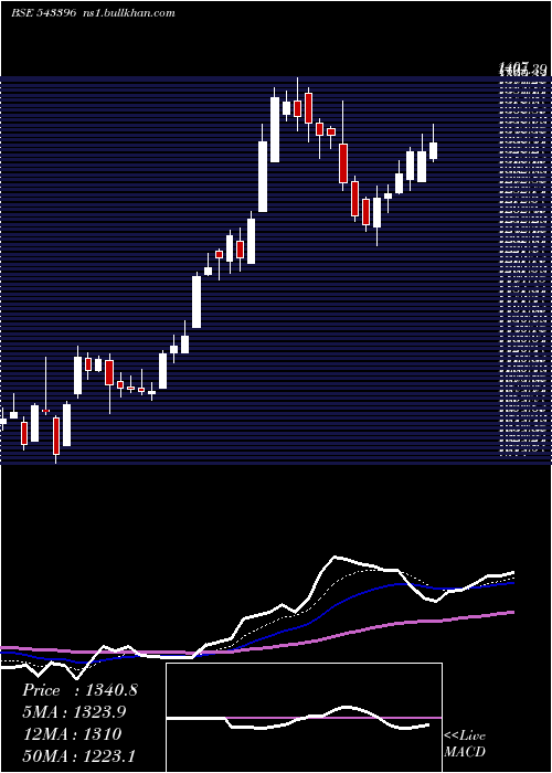  Daily chart Paytm