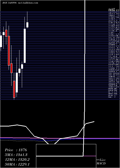  monthly chart Paytm