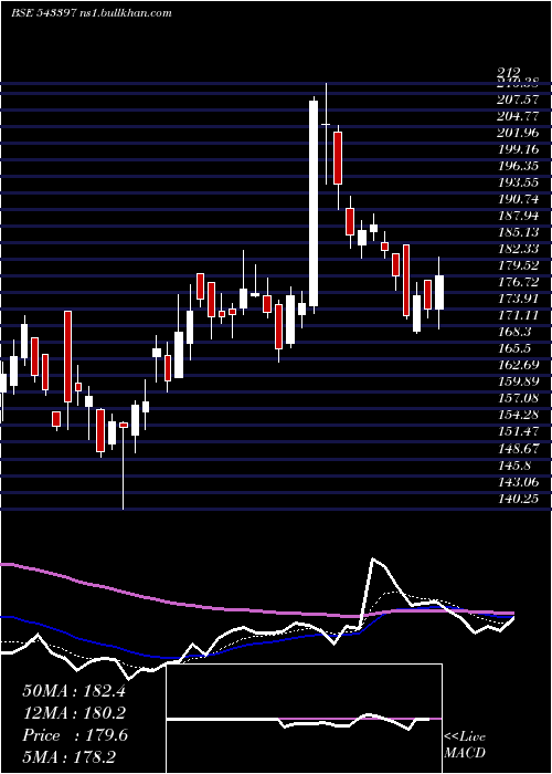  Daily chart Sapphire