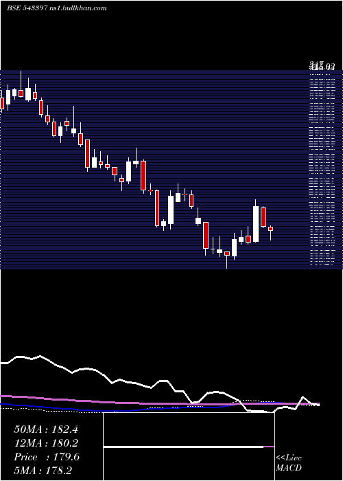  weekly chart Sapphire