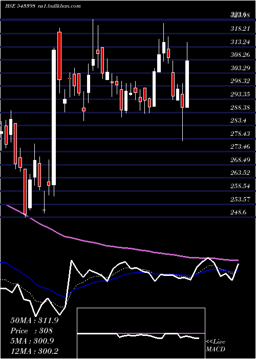  Daily chart Latentview