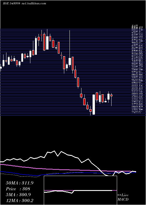  weekly chart Latentview