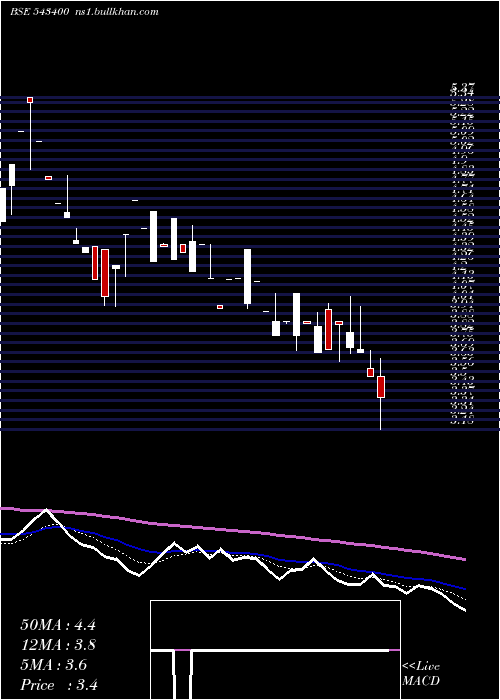  Daily chart Omnipotent