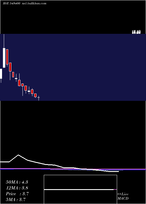  monthly chart Omnipotent