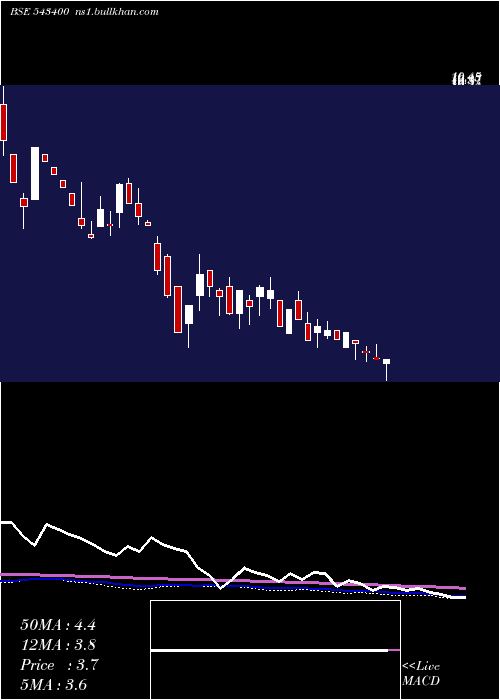  weekly chart Omnipotent