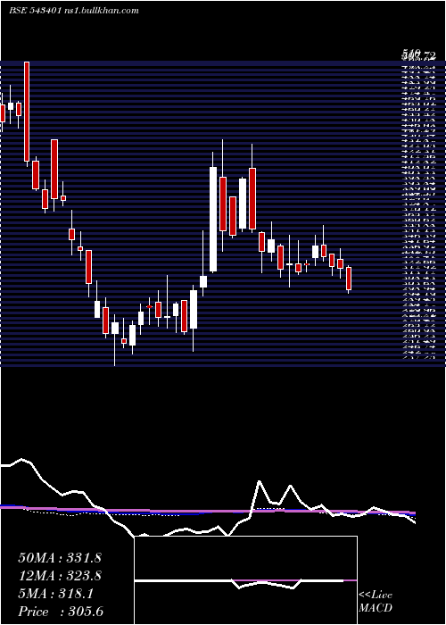  weekly chart Gocolors