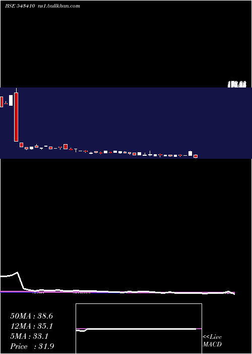  weekly chart Dmr