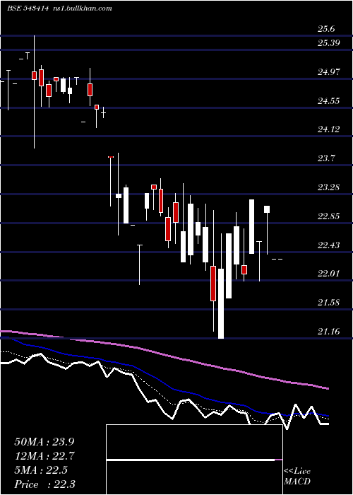  Daily chart Mahktech