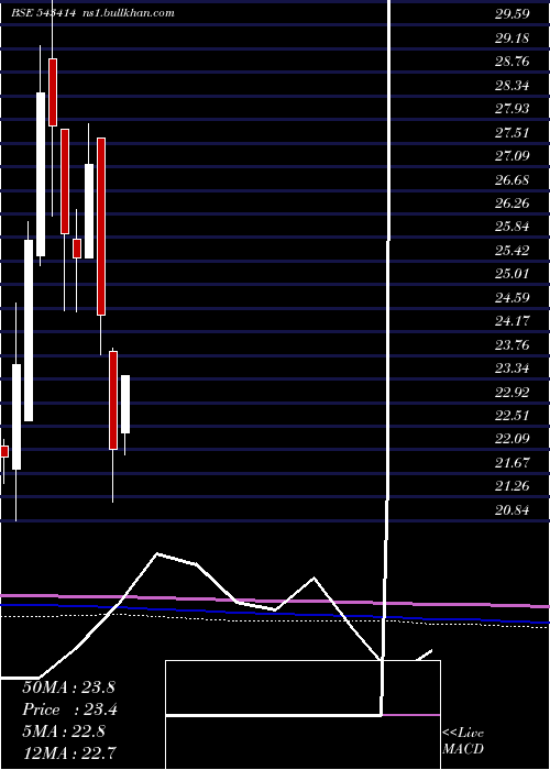 monthly chart Mahktech