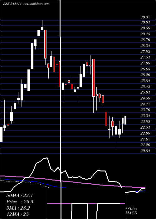  weekly chart Mahktech