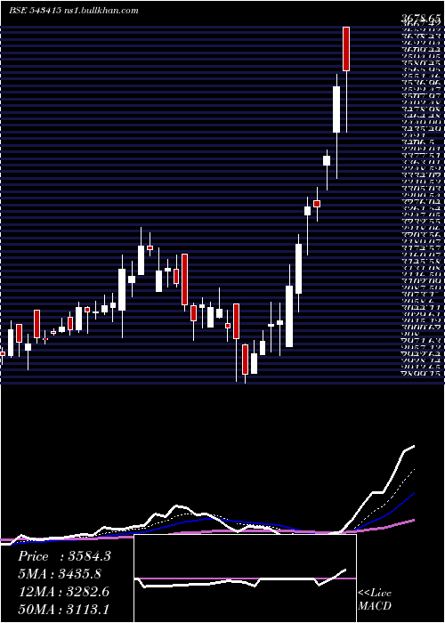  Daily chart Anandrathi
