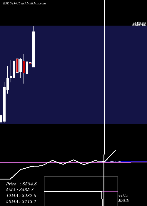  monthly chart Anandrathi